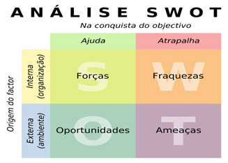 A importância do planejamento estratégico para igrejas 7 SWOT - planejamento estratégico para igrejas